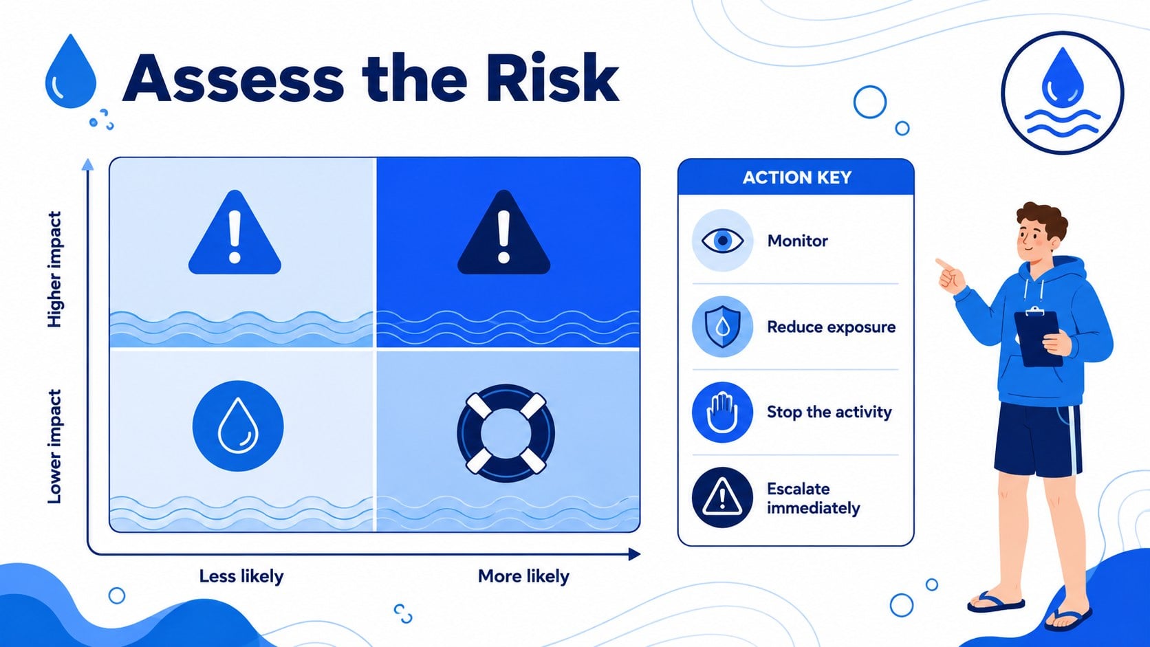 Aquatic Accident Prevention Lesson Deck presentation template, slide 13