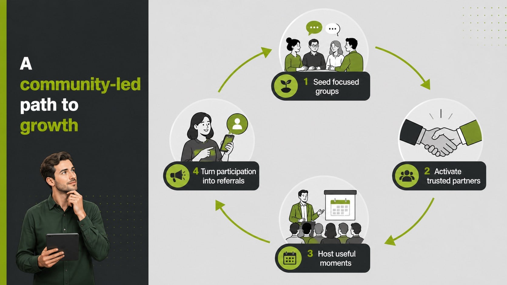 Community Platform Investor Story Deck presentation template, slide 11