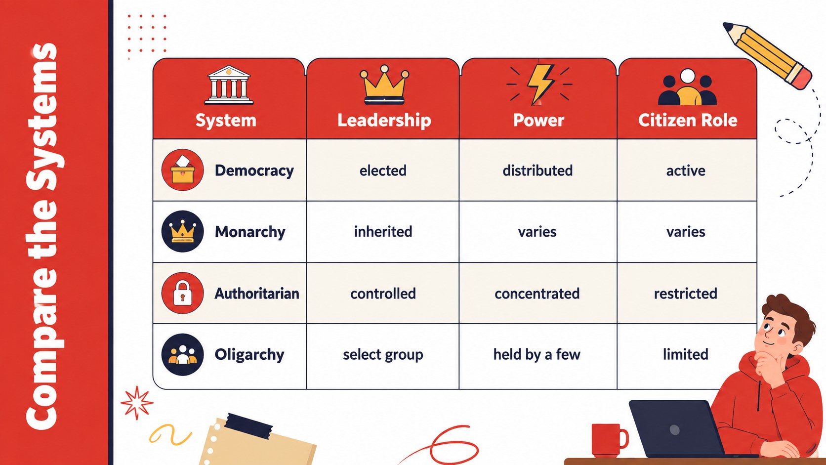 Modelo de apresentação Sistemas Políticos em Comparação, slide 12