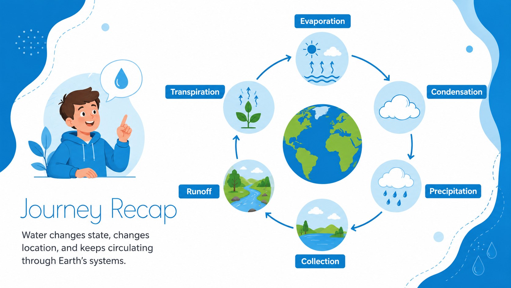 Earth's Water Journey Lesson Theme presentation template, slide 14