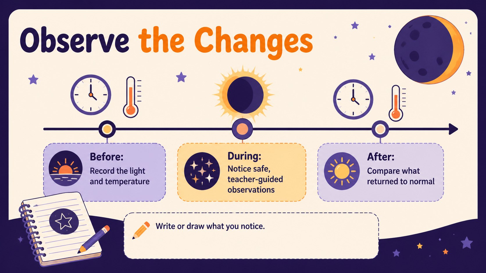 Modelo de apresentação Exploradores do Eclipse para Crianças, slide 13