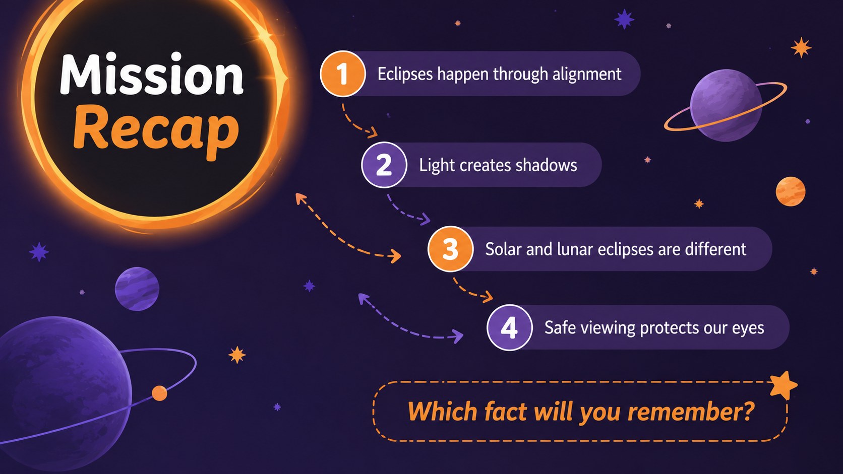 Modelo de apresentação Exploradores do Eclipse para Crianças, slide 14