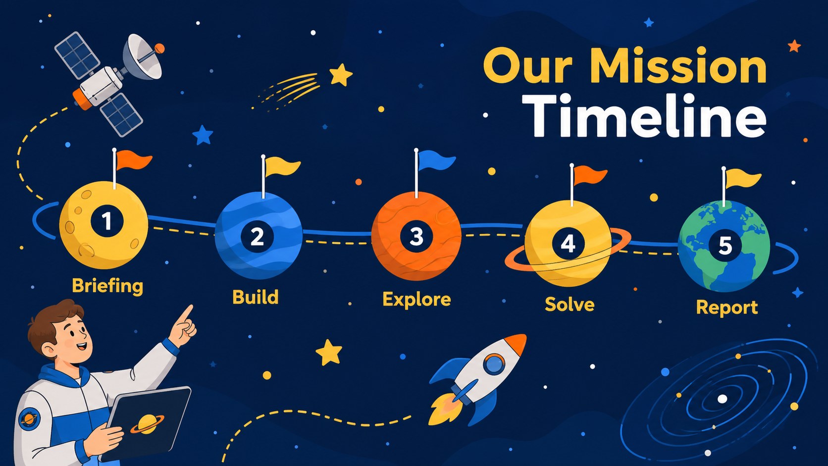 Modelo de apresentação Atividades de Missão Espacial para o Ensino Fundamental, slide 13