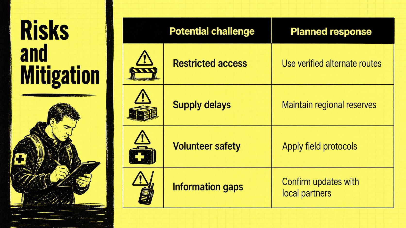 Emergency Relief Campaign Pitch Deck presentation template, slide 13