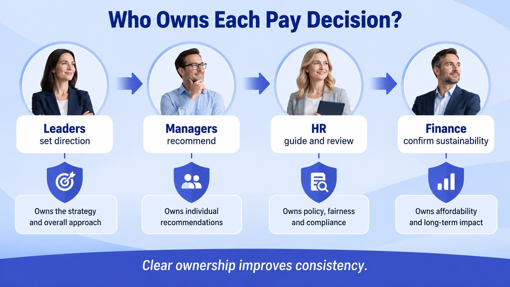Employee Pay Strategy Deck presentation template, slide 11