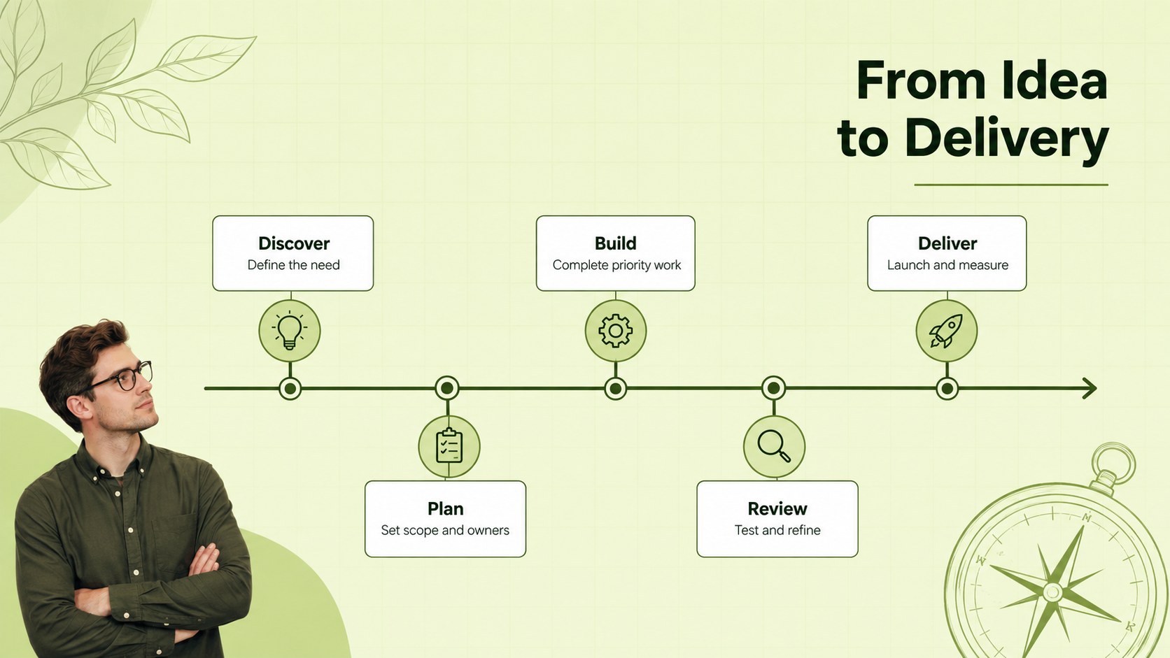 Green Process Roadmap Template presentation template, slide 2