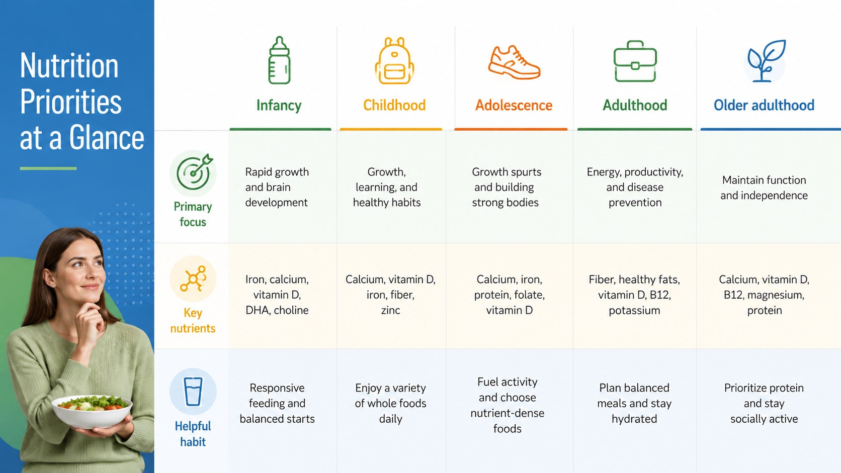 Modelo de apresentação Nutrição ao Longo da Vida, slide 10