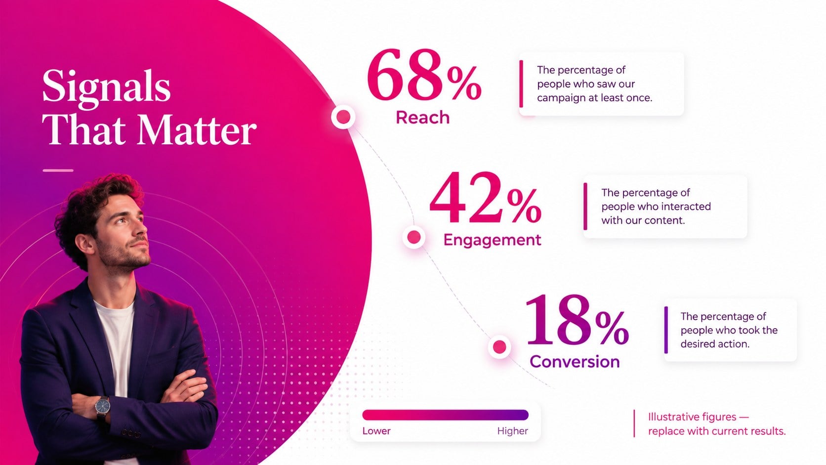 Modelo de apresentação Campanha em Degradê Magenta, slide 10