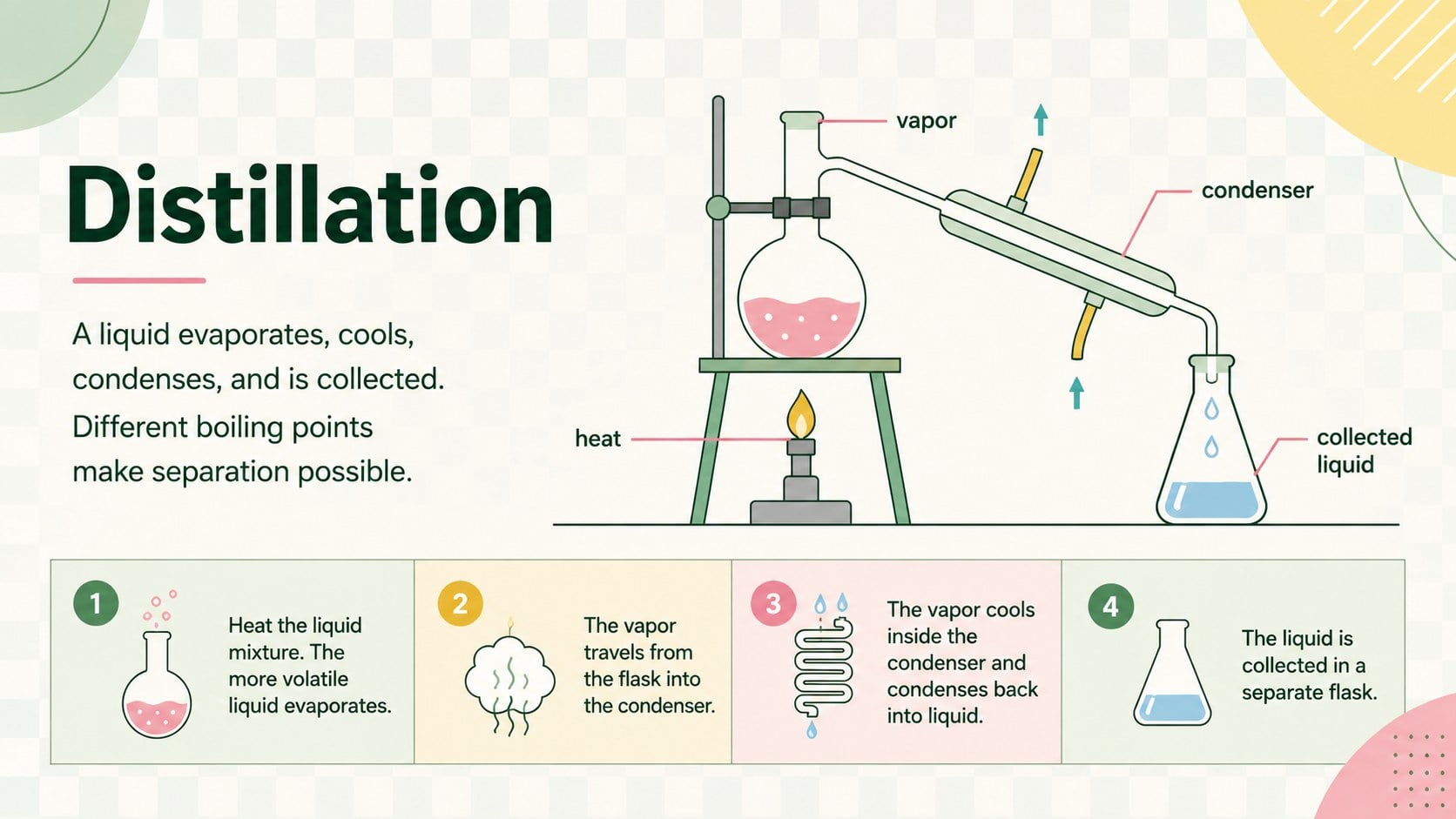 Mixture Separation Methods Classroom Deck presentation template, slide 10