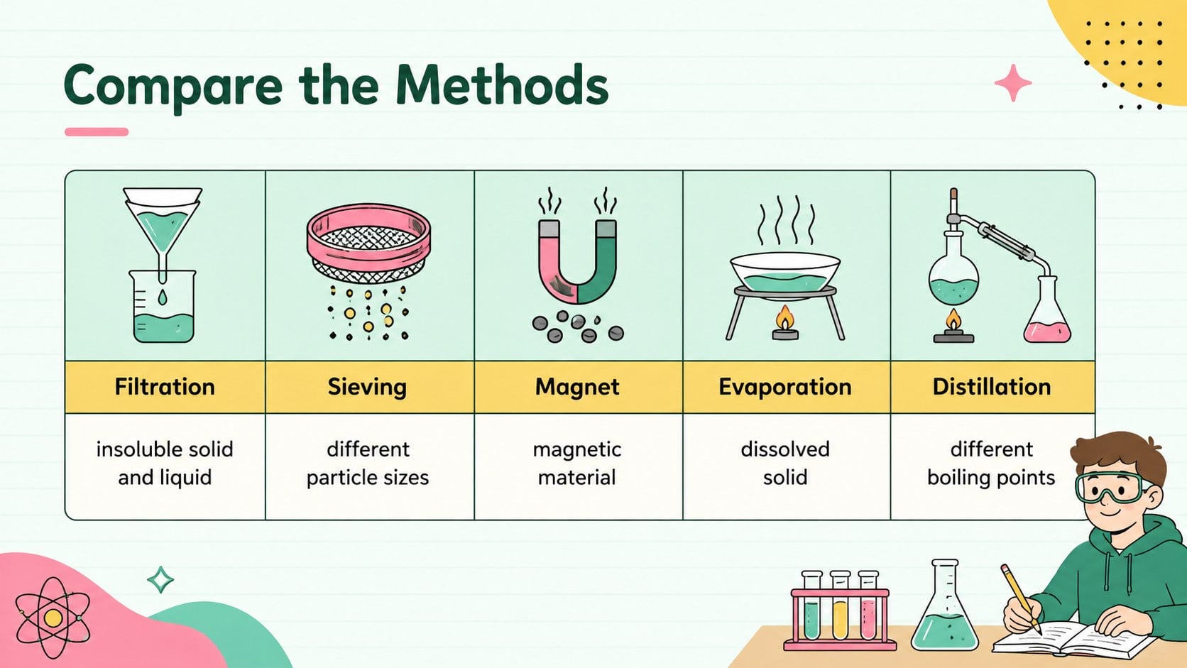 Mixture Separation Methods Classroom Deck presentation template, slide 13