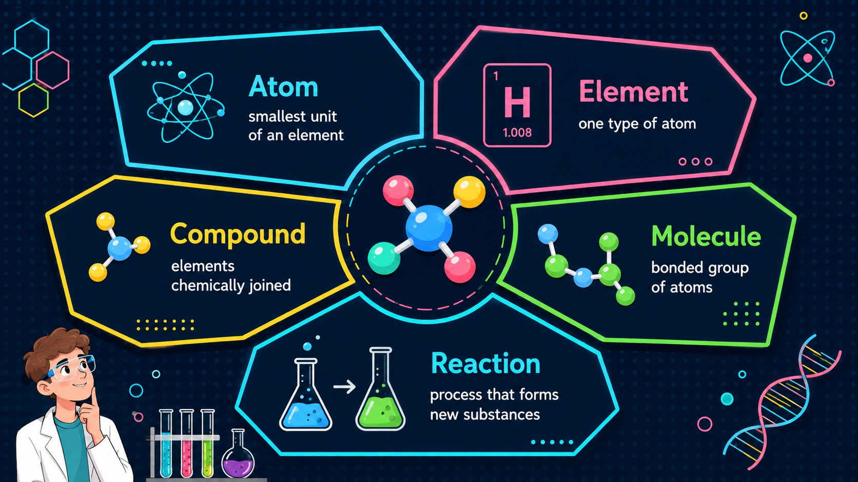 Neon Chemistry Lab Lesson Deck for Grades 6-8 presentation template, slide 13