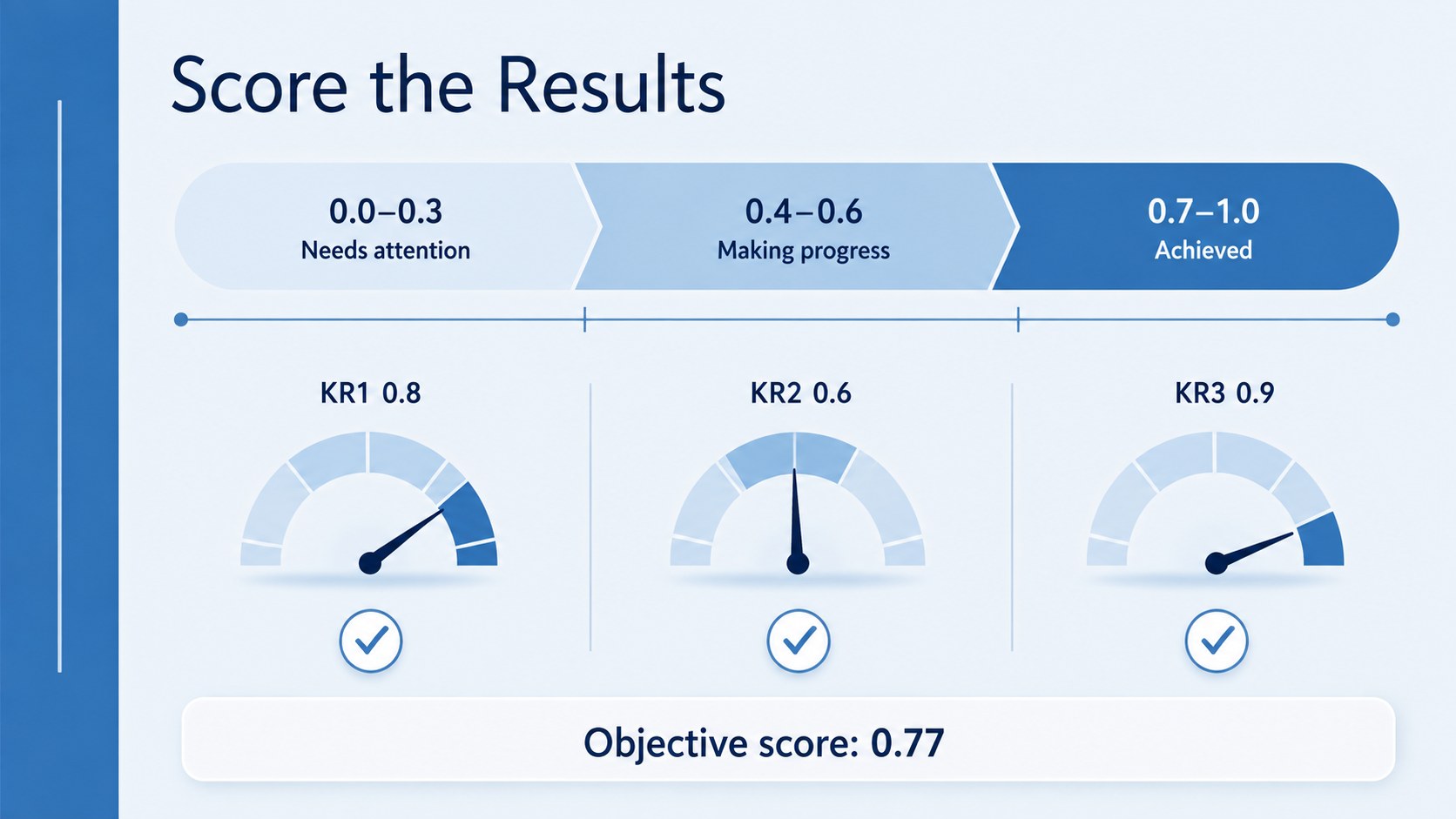 Modelo de apresentação Roadmap de Objetivos e Resultados-Chave, slide 12