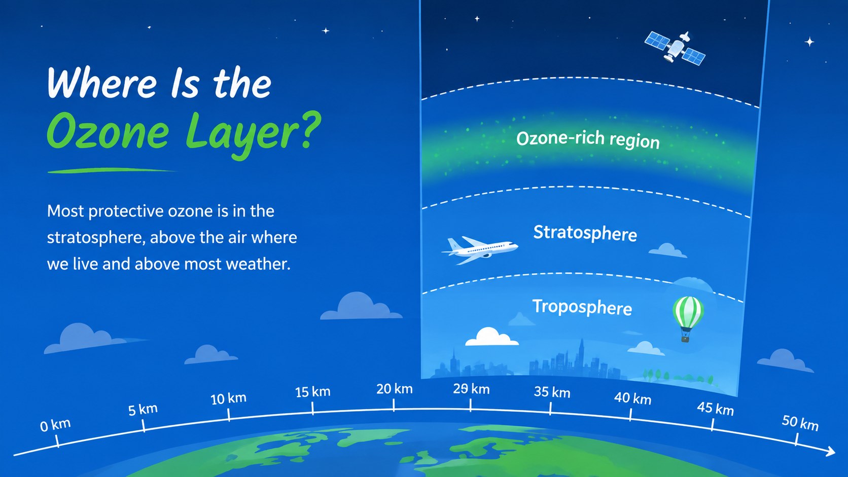 Ozone Shield Classroom Deck for Young Learners presentation template, slide 3
