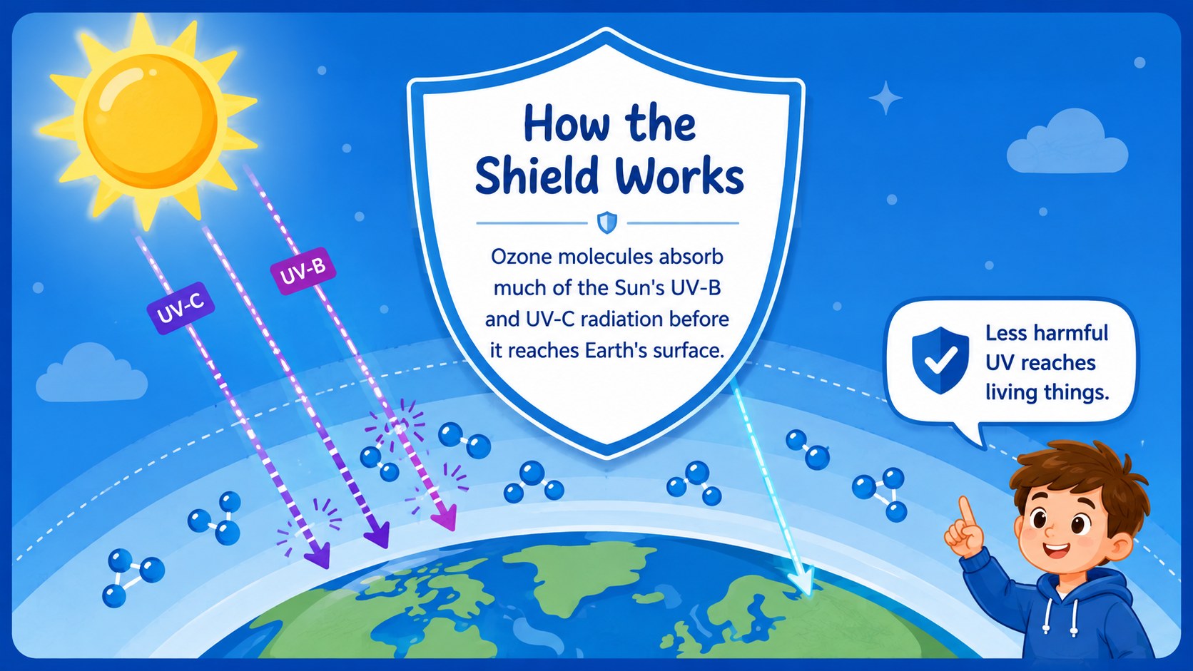 Ozone Shield Classroom Deck for Young Learners presentation template, slide 4