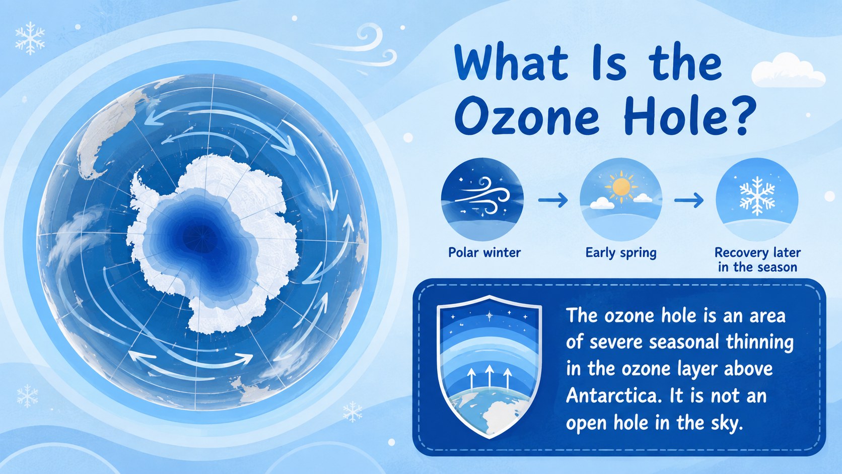 Ozone Shield Classroom Deck for Young Learners presentation template, slide 7