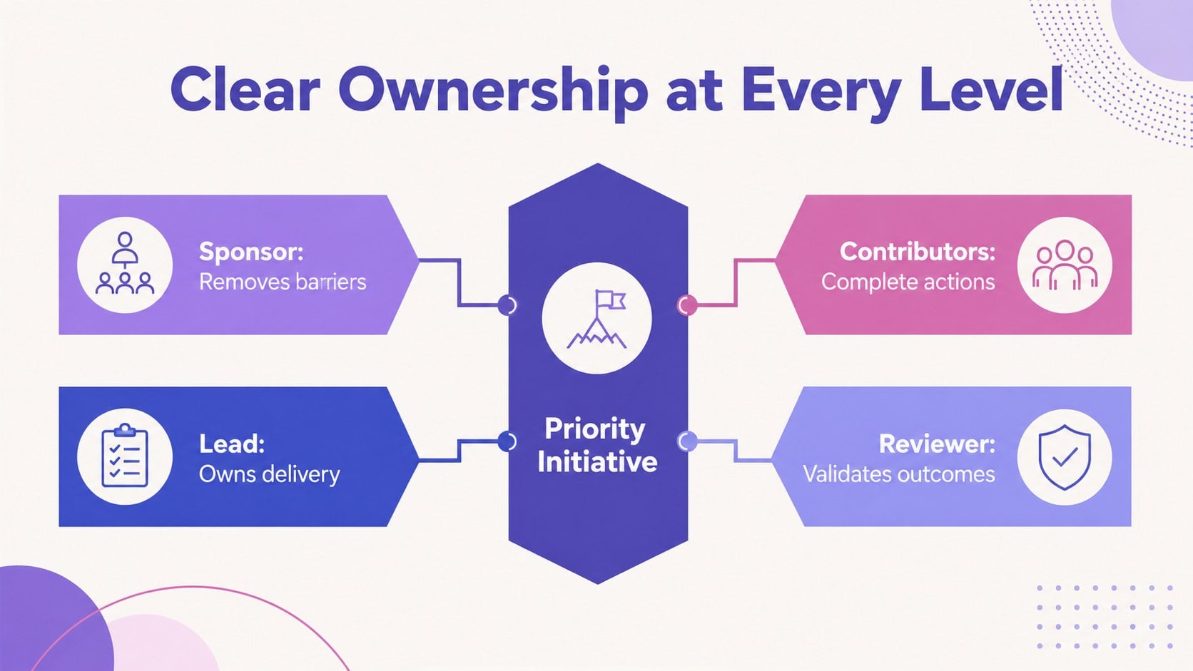 Strategic Execution Roadmap Deck presentation template, slide 10